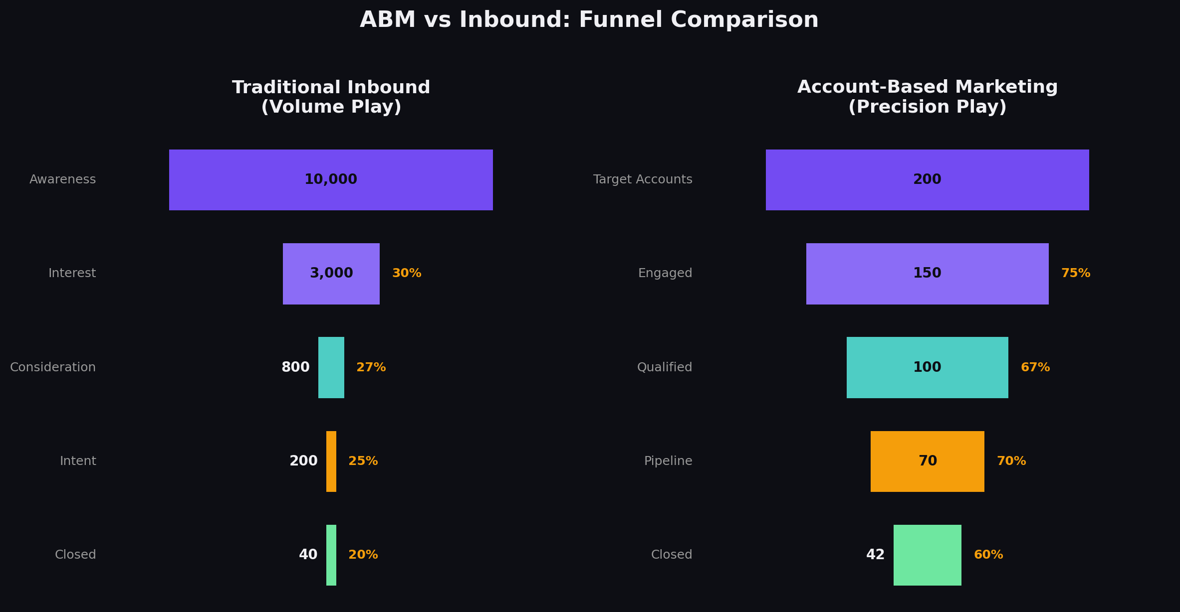 ABM vs inbound funnel comparison showing how account-based marketing flips the traditional funnel