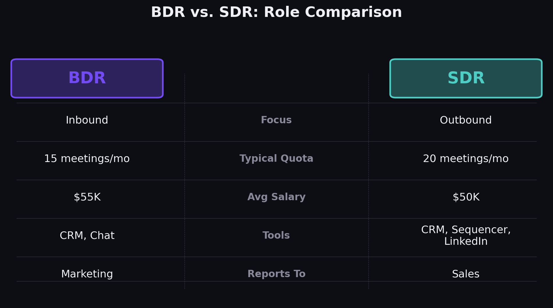 BDR vs SDR comparison showing key differences in function, skills, and metrics