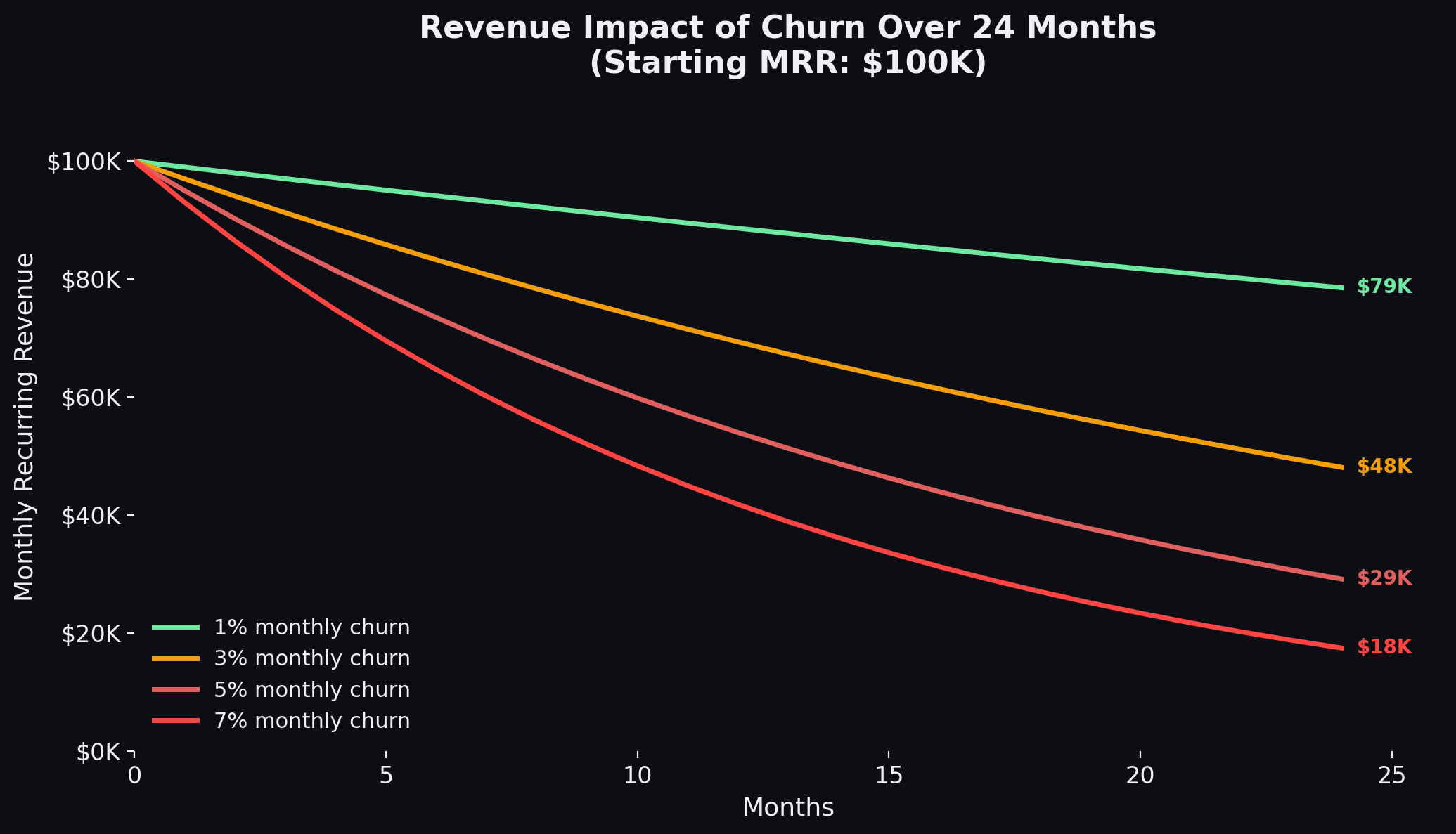 The compounding impact of churn on SaaS revenue over time