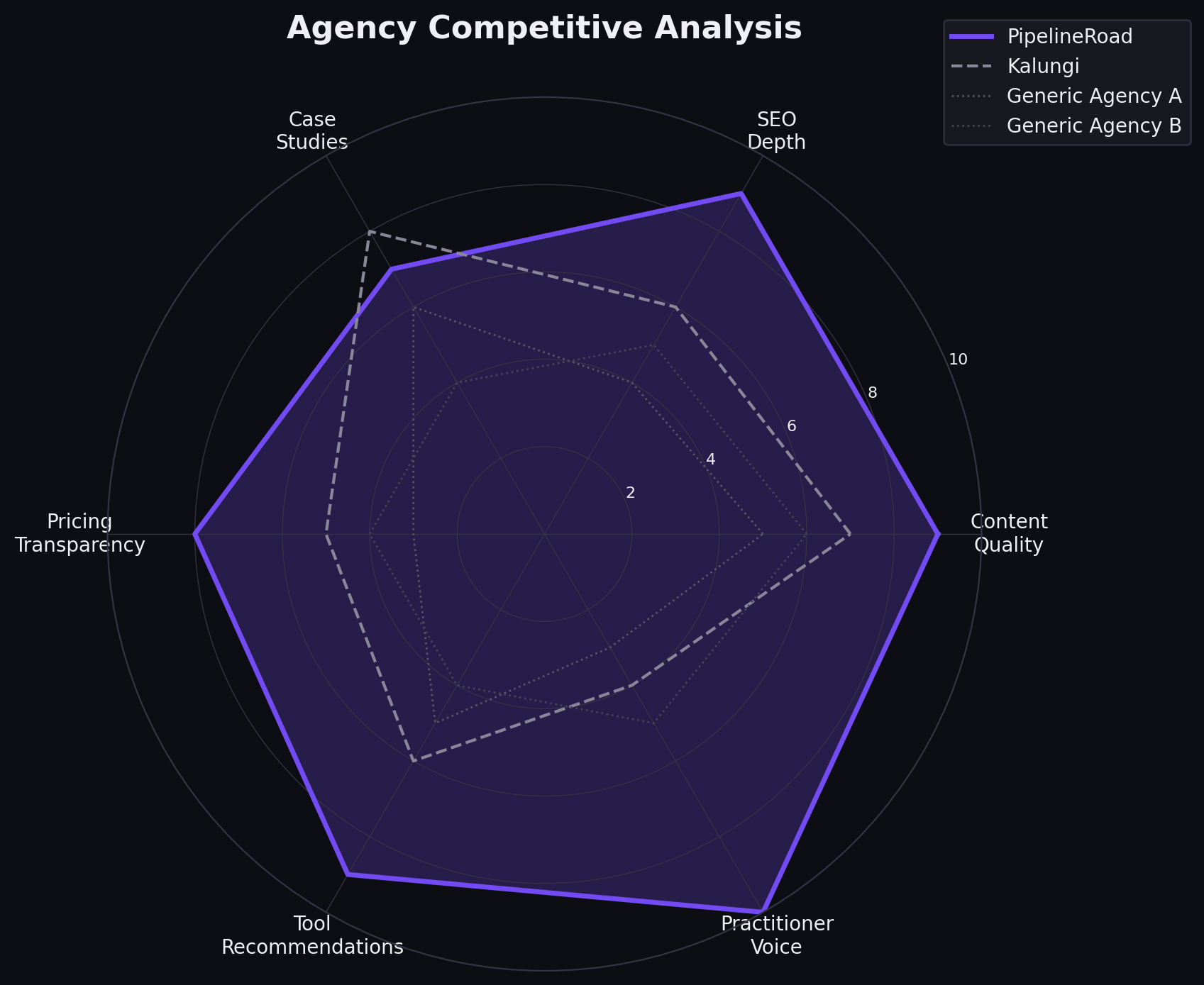 Competitor analysis radar chart comparing B2B SaaS marketing agencies across key dimensions