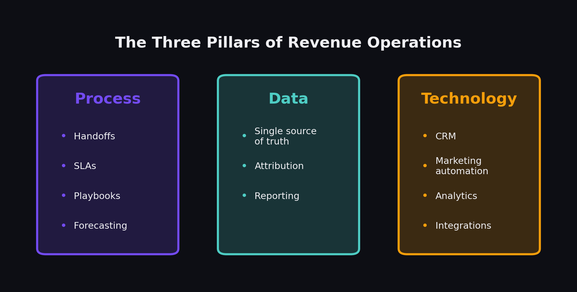 The three pillars of RevOps: Process, Data, and Technology