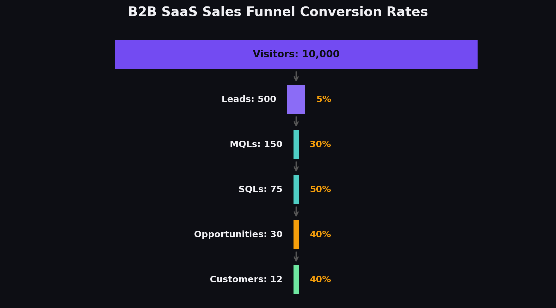 B2B SaaS sales funnel conversion rates by stage from visitor to closed won
