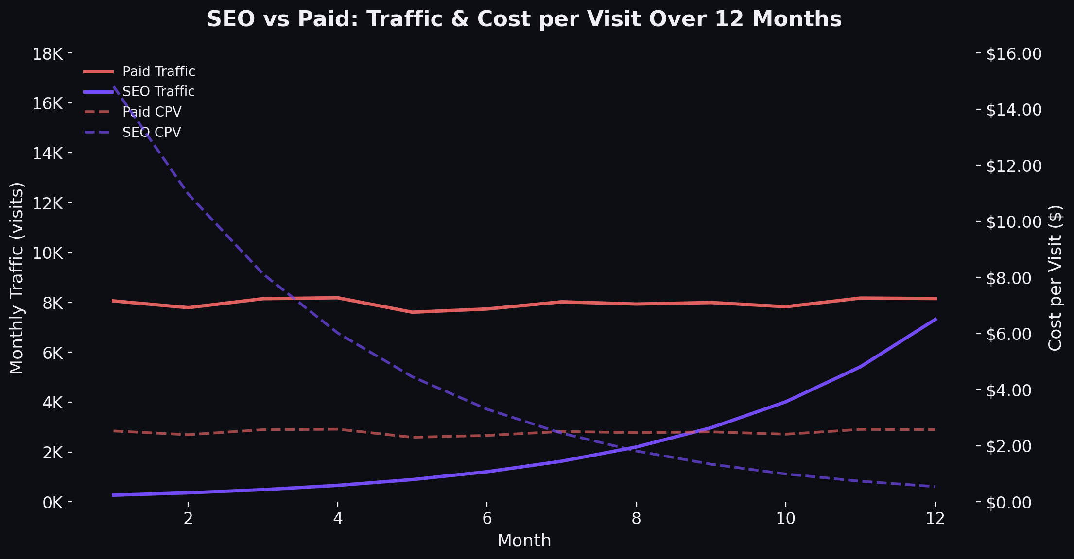 SEO vs paid media ROI comparison over 24 months showing the compounding advantage of organic