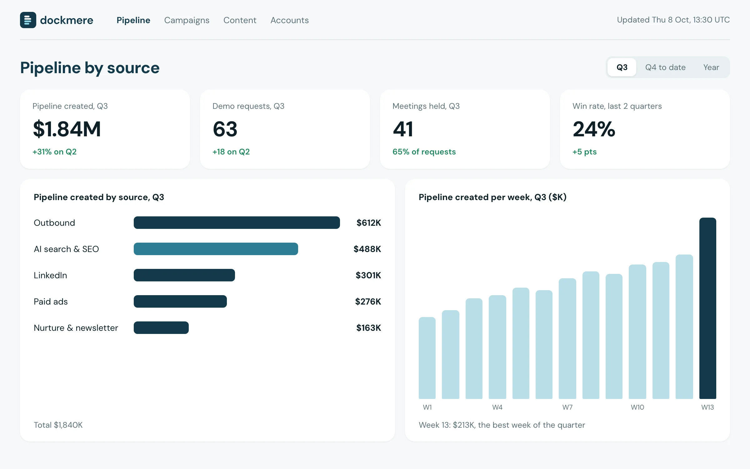 Pipeline created by source, refreshed every morning from HubSpot.