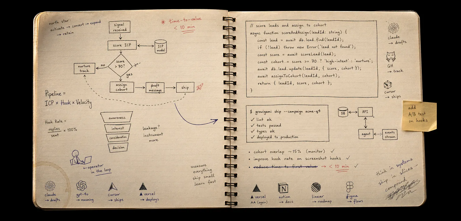 An open notebook: a go-to-market process sketched by hand on the left page, the notes for building it on the right